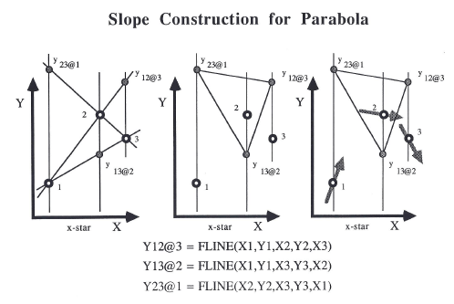 Constructing Tangents to Points on a Parabola